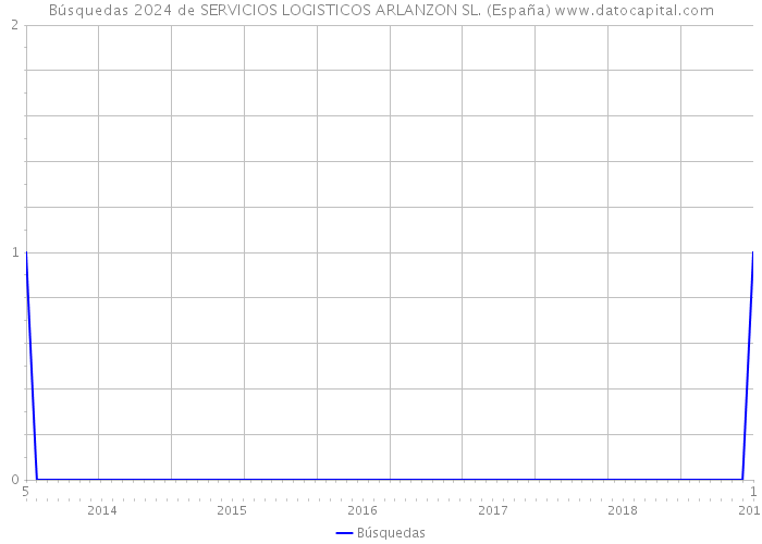 Búsquedas 2024 de SERVICIOS LOGISTICOS ARLANZON SL. (España) 