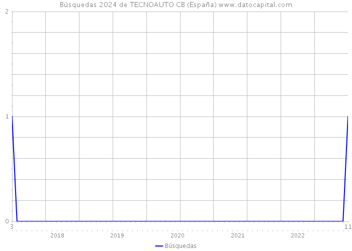 Búsquedas 2024 de TECNOAUTO CB (España) 