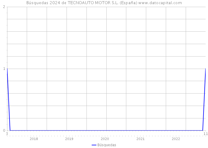 Búsquedas 2024 de TECNOAUTO MOTOR S.L. (España) 