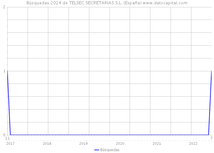 Búsquedas 2024 de TELSEC SECRETARIAS S.L. (España) 