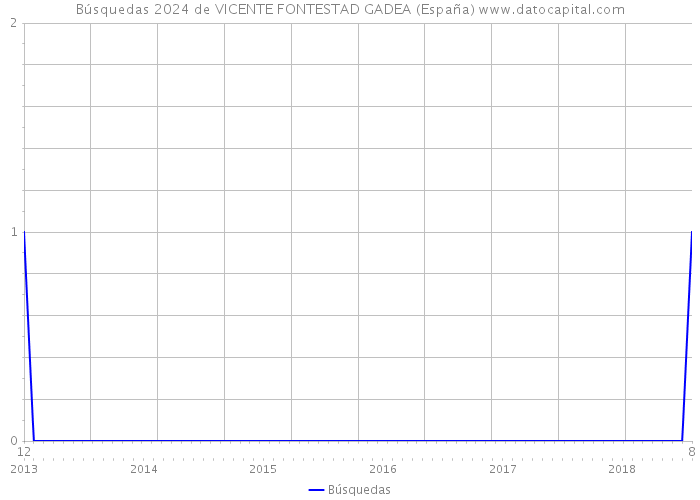 Búsquedas 2024 de VICENTE FONTESTAD GADEA (España) 