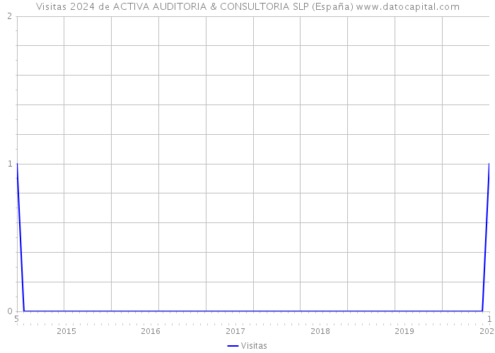 Visitas 2024 de ACTIVA AUDITORIA & CONSULTORIA SLP (España) 