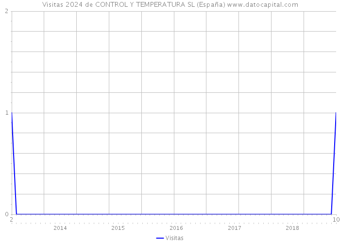 Visitas 2024 de CONTROL Y TEMPERATURA SL (España) 