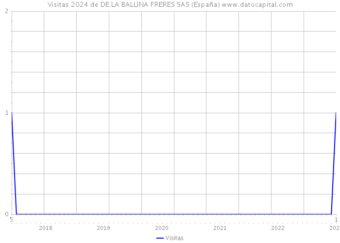 Visitas 2024 de DE LA BALLINA FRERES SAS (España) 