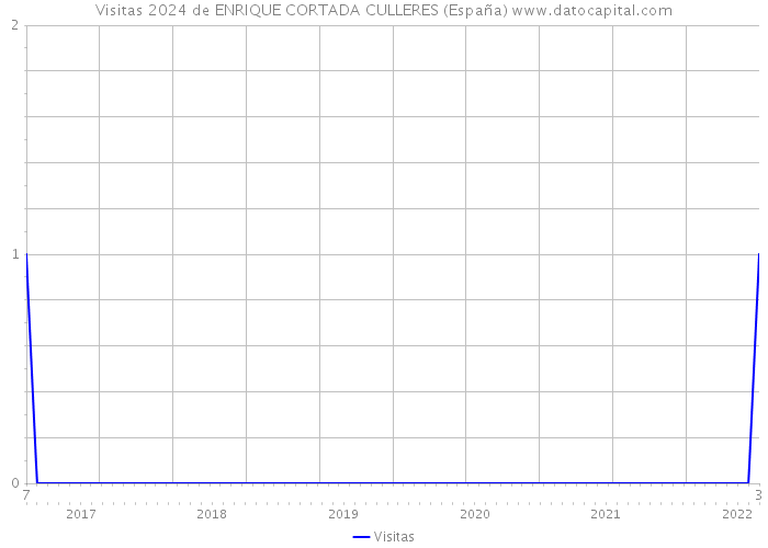Visitas 2024 de ENRIQUE CORTADA CULLERES (España) 