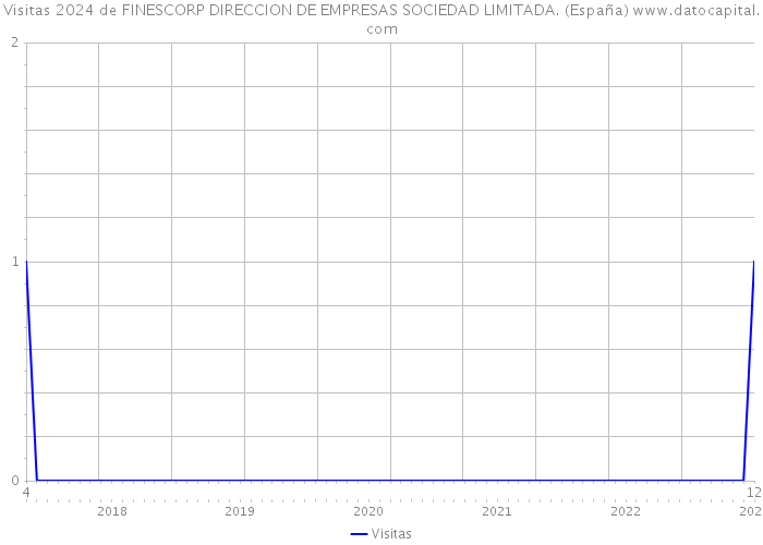 Visitas 2024 de FINESCORP DIRECCION DE EMPRESAS SOCIEDAD LIMITADA. (España) 