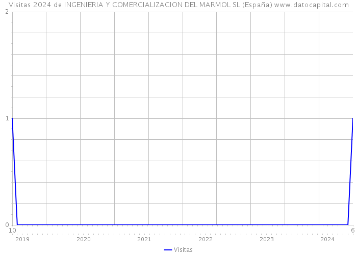 Visitas 2024 de INGENIERIA Y COMERCIALIZACION DEL MARMOL SL (España) 