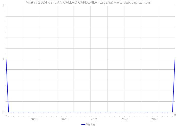 Visitas 2024 de JUAN CALLAO CAPDEVILA (España) 