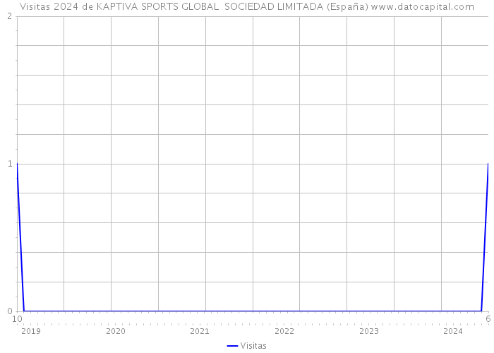 Visitas 2024 de KAPTIVA SPORTS GLOBAL SOCIEDAD LIMITADA (España) 