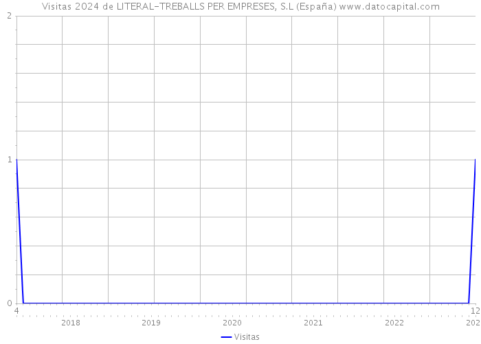Visitas 2024 de LITERAL-TREBALLS PER EMPRESES, S.L (España) 
