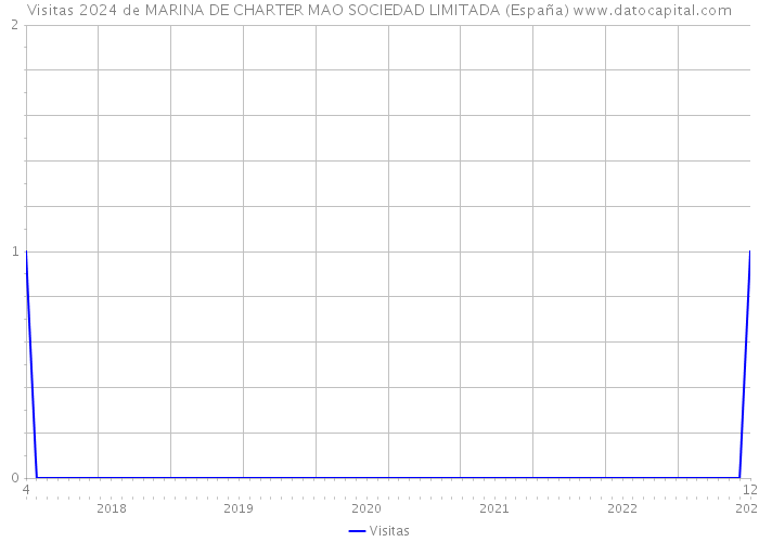 Visitas 2024 de MARINA DE CHARTER MAO SOCIEDAD LIMITADA (España) 