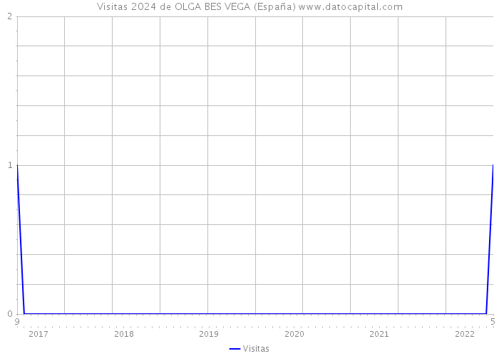 Visitas 2024 de OLGA BES VEGA (España) 