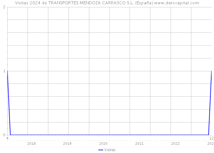 Visitas 2024 de TRANSPORTES MENDOZA CARRASCO S.L. (España) 