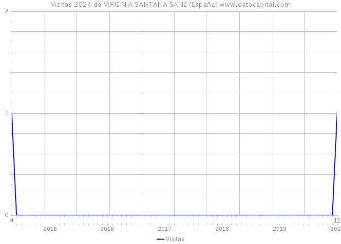 Visitas 2024 de VIRGINIA SANTANA SANZ (España) 
