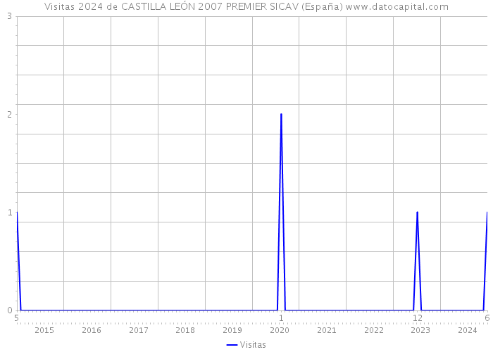 Visitas 2024 de CASTILLA LEÓN 2007 PREMIER SICAV (España) 
