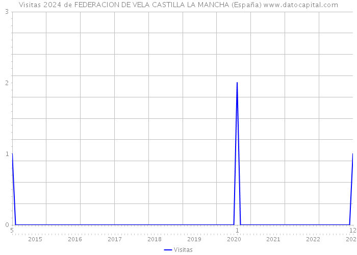 Visitas 2024 de FEDERACION DE VELA CASTILLA LA MANCHA (España) 