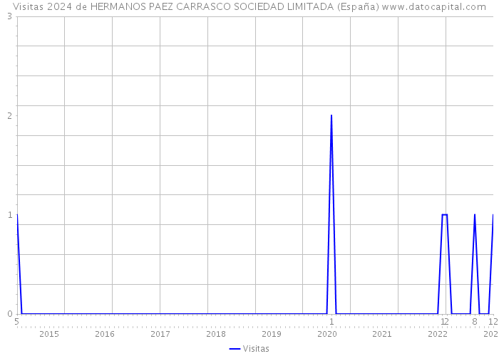 Visitas 2024 de HERMANOS PAEZ CARRASCO SOCIEDAD LIMITADA (España) 