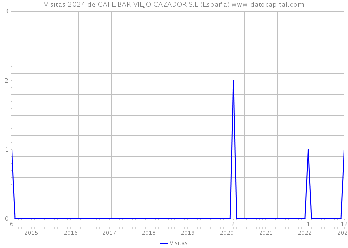 Visitas 2024 de CAFE BAR VIEJO CAZADOR S.L (España) 