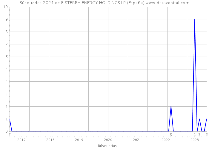 Búsquedas 2024 de FISTERRA ENERGY HOLDINGS LP (España) 
