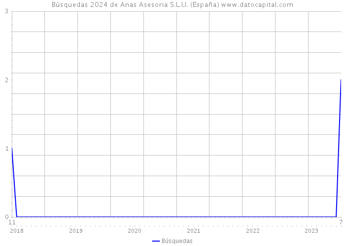 Búsquedas 2024 de Anas Asesoria S.L.U. (España) 