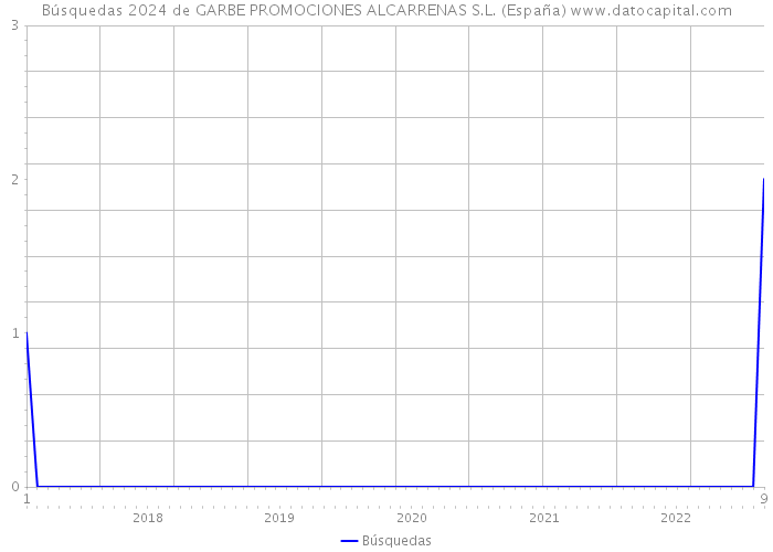 Búsquedas 2024 de GARBE PROMOCIONES ALCARRENAS S.L. (España) 