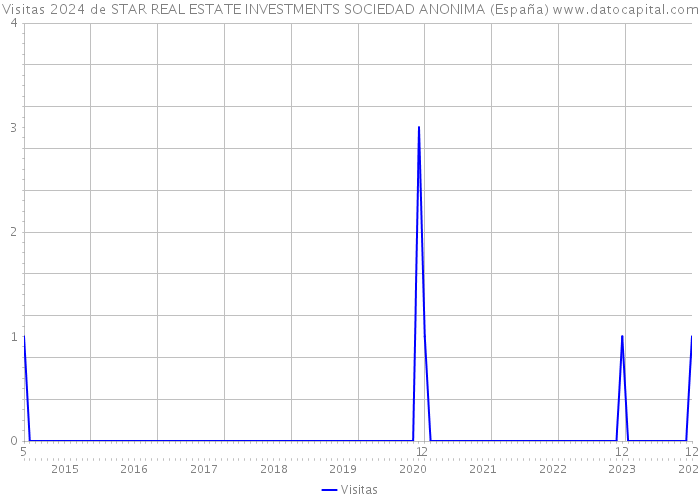 Visitas 2024 de STAR REAL ESTATE INVESTMENTS SOCIEDAD ANONIMA (España) 