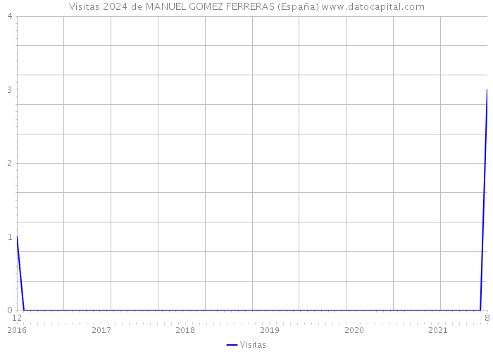 Visitas 2024 de MANUEL GOMEZ FERRERAS (España) 
