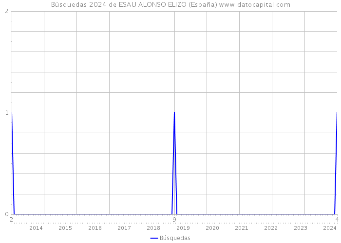 Búsquedas 2024 de ESAU ALONSO ELIZO (España) 