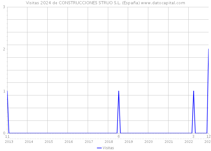Visitas 2024 de CONSTRUCCIONES STRUO S.L. (España) 