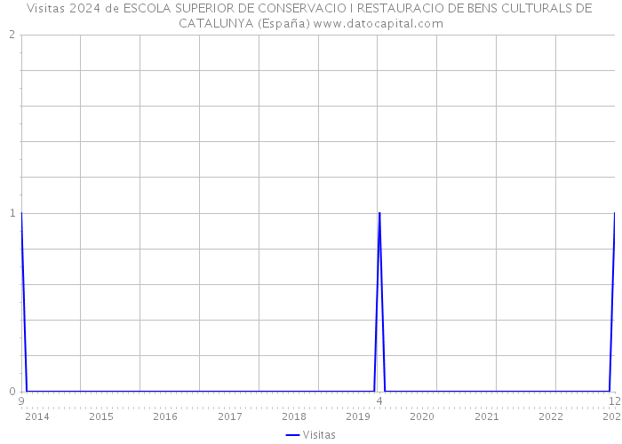 Visitas 2024 de ESCOLA SUPERIOR DE CONSERVACIO I RESTAURACIO DE BENS CULTURALS DE CATALUNYA (España) 