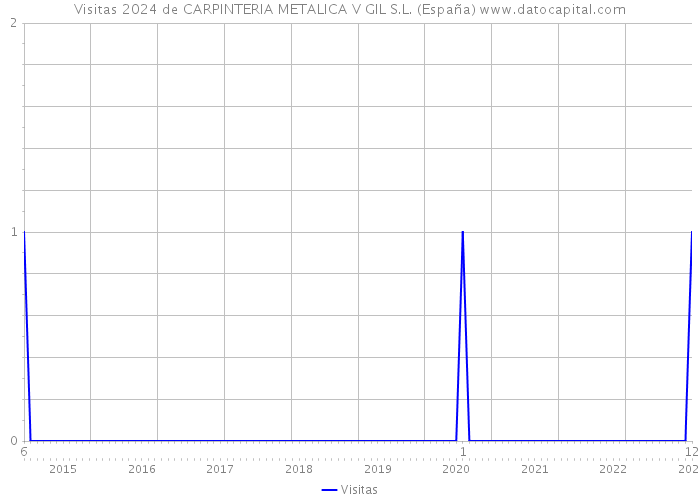 Visitas 2024 de CARPINTERIA METALICA V GIL S.L. (España) 