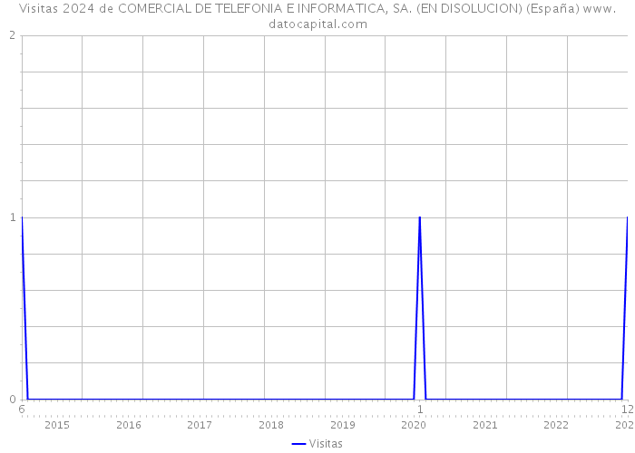 Visitas 2024 de COMERCIAL DE TELEFONIA E INFORMATICA, SA. (EN DISOLUCION) (España) 