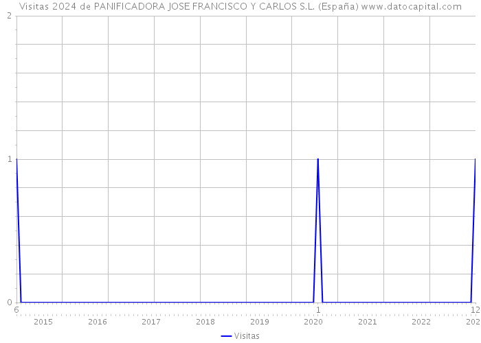 Visitas 2024 de PANIFICADORA JOSE FRANCISCO Y CARLOS S.L. (España) 