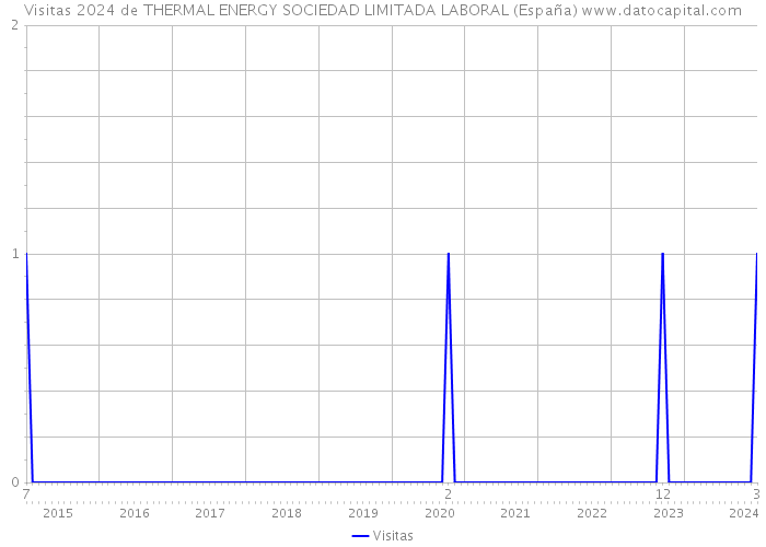 Visitas 2024 de THERMAL ENERGY SOCIEDAD LIMITADA LABORAL (España) 