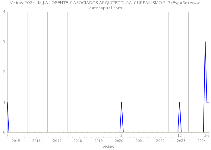 Visitas 2024 de J.A.LORENTE Y ASOCIADOS ARQUITECTURA Y URBANISMO SLP (España) 