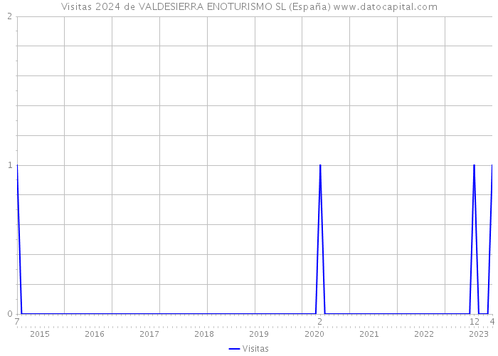 Visitas 2024 de VALDESIERRA ENOTURISMO SL (España) 
