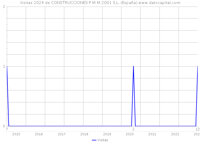 Visitas 2024 de CONSTRUCCIONES P M M 2001 S.L. (España) 