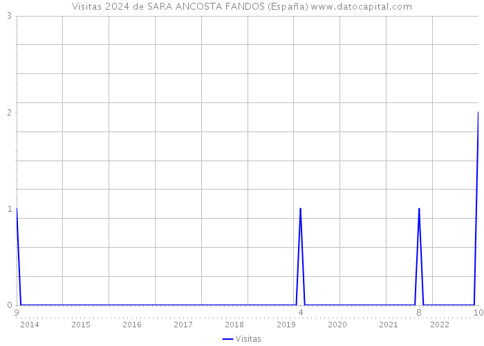 Visitas 2024 de SARA ANCOSTA FANDOS (España) 