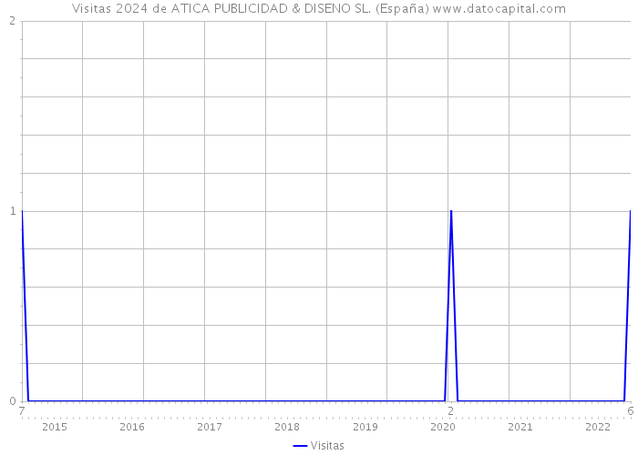 Visitas 2024 de ATICA PUBLICIDAD & DISENO SL. (España) 