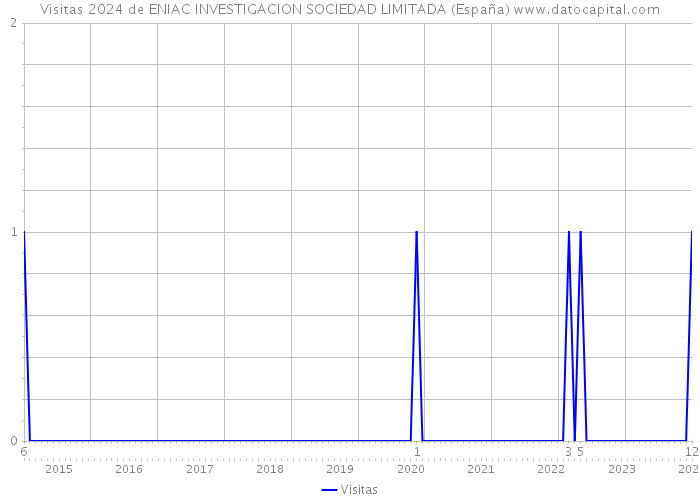 Visitas 2024 de ENIAC INVESTIGACION SOCIEDAD LIMITADA (España) 
