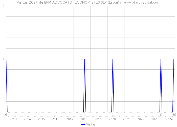 Visitas 2024 de BPM ADVOCATS I ECONOMISTES SLP (España) 