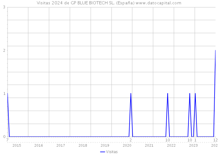 Visitas 2024 de GP BLUE BIOTECH SL. (España) 