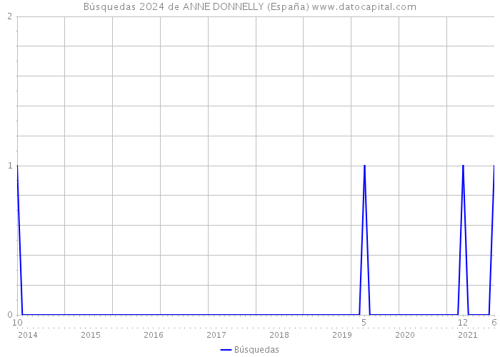 Búsquedas 2024 de ANNE DONNELLY (España) 