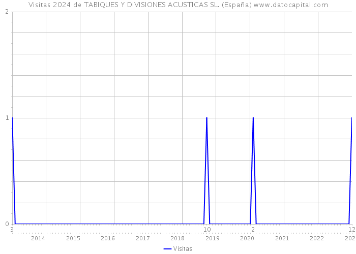 Visitas 2024 de TABIQUES Y DIVISIONES ACUSTICAS SL. (España) 