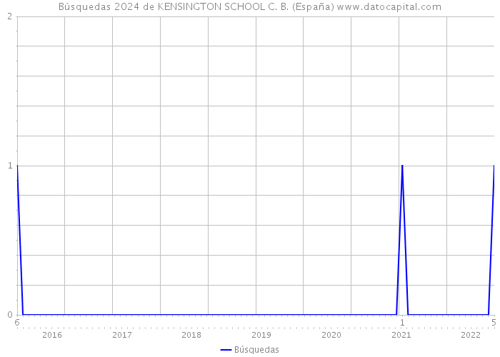 Búsquedas 2024 de KENSINGTON SCHOOL C. B. (España) 