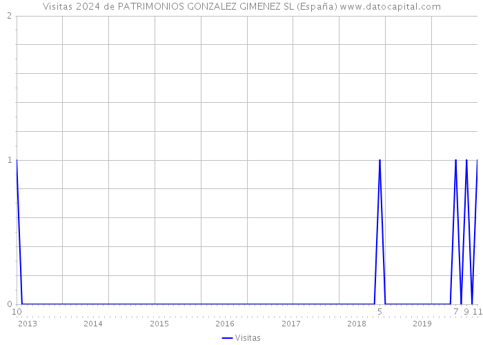 Visitas 2024 de PATRIMONIOS GONZALEZ GIMENEZ SL (España) 