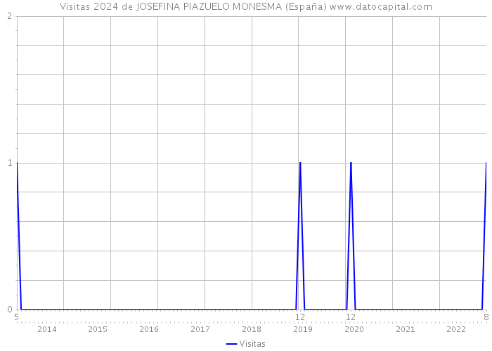 Visitas 2024 de JOSEFINA PIAZUELO MONESMA (España) 
