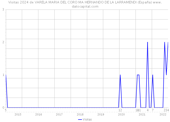 Visitas 2024 de VARELA MARIA DEL CORO MA HERNANDO DE LA LARRAMENDI (España) 