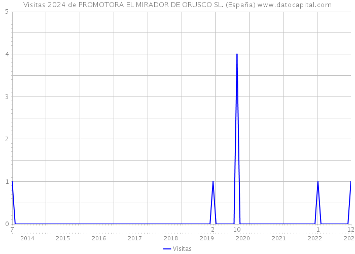 Visitas 2024 de PROMOTORA EL MIRADOR DE ORUSCO SL. (España) 