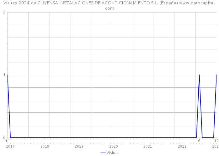 Visitas 2024 de CLIVENSA INSTALACIONES DE ACONDICIONAMIENTO S.L. (España) 